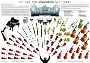 Schéma symfonického orchestru